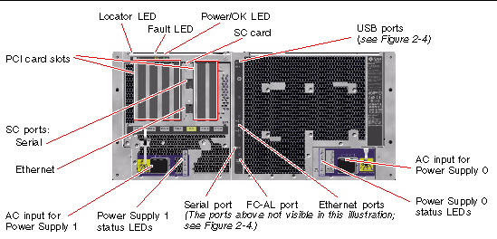 This graphic depicts the Sun Fire V490 server back panel features.