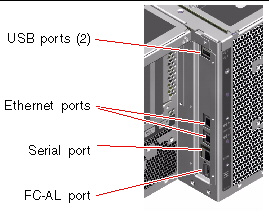 This graphic depicts the Sun Fire V490 server back panel external port features.