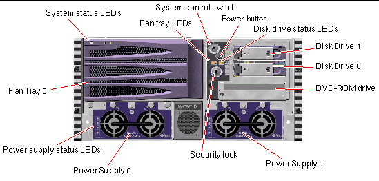 This graphic depicts the Sun Fire V490 server front panel features.