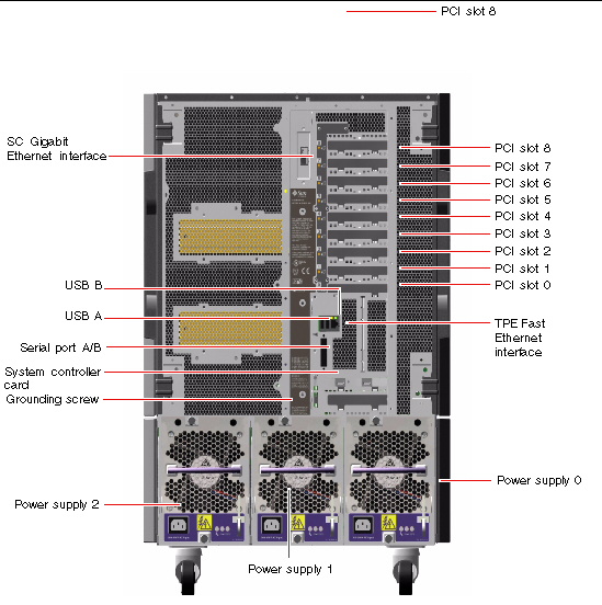 This figure shows Sun Fire V890 rear panel features.