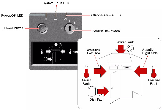 This figure locates and explains features of the Sun Fire V890 status and control panel.
