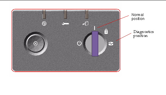 This illustration depicts the front panel keyswitch highlighting the normal position and the diagnostics position.