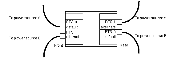 Two rtu assemblies and two independent ac power sources connections.