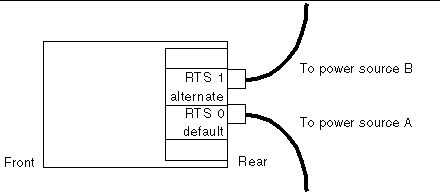 One rtu assembly and two independent ac power sources connections.