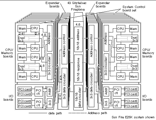 Diagram showing address and data paths between the CPU/Memory boards, I/O boards, expander boards and the Sun Fireplane interconnect.