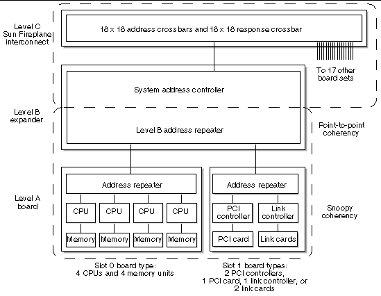 Diagram showing the three levels of chips on the Sun Fire 15K/12K systems address interconnect.