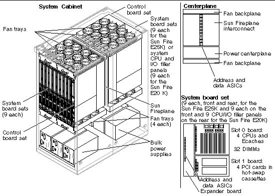 Figure showing the location of all major Sun Fire 15K/12K systems components.