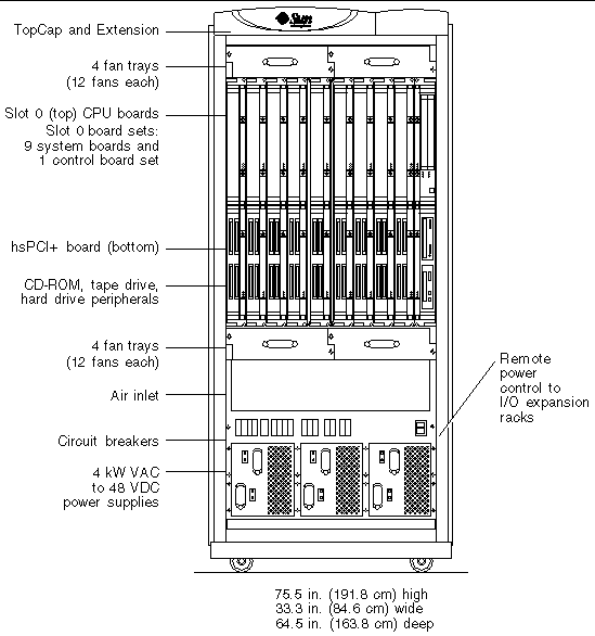 Figure showing all major components in the Sun Fire 15K/12K systems cabinet.