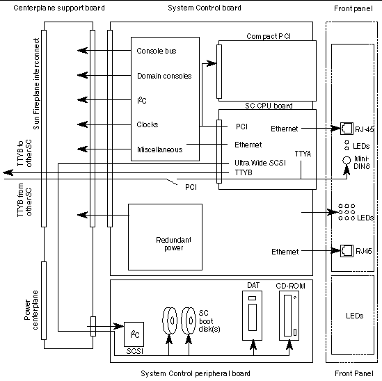 Figure showing the System Controller Board layout.