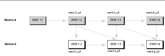 Figure illustrant les chemins de mise à jour de SMS. 