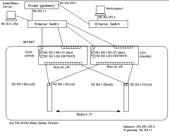 Diagram of a chassis with two SSCs installed and slots configured for 16 blades. The SSCs are each connected to the same external switch.