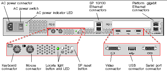 Graphic showing the placement and labelling of the connector ports on the V20z server back panel.
