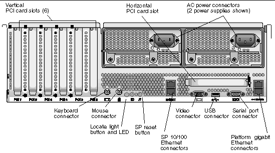 Graphic showing the placement and labelling of the connector ports on the V40z server back panel.
