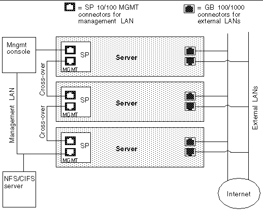 Graphic showing diagram of servers in a daisy chain configuration; crossover cables connect servers through SP ports, straight cables connect Management ports to LAN.
