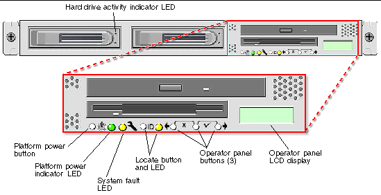 Graphic showing V20z server front panel with the platform power button beneath the left-side of the diskette drive.