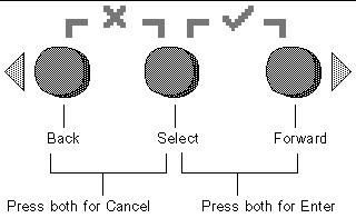 Graphic showing three operator panel buttons: from left to right, Back, Select, and Cancel. Push Back plus Select for Cancel, Forward plus Select for Enter.