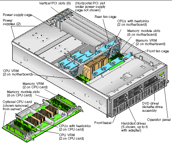 Figure showing components inside the Sun Fire V40z server and on the optional CPU card.