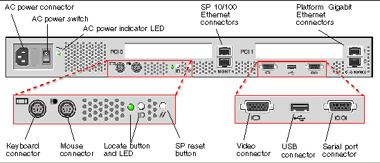Figure showing back panel of the Sun Fire V20z server.