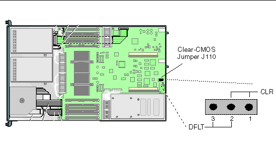 Graphic showing Sun Fire V20z motherboard, with jumper J110 inside the back panel, necxt to the I/O board. The two pins farthest from the back panel are the default setting.