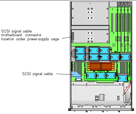 Figure showing the location of the SCSI signal cable in the Sun Fire V40z. The motherboard connector is under the power supply cage.
