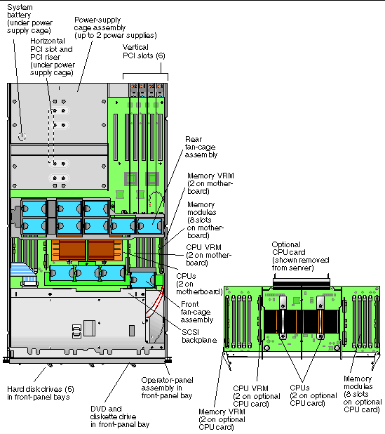 Figure showing top-down view of components inside the Sun Fire V40z server and on the optional CPU card.
