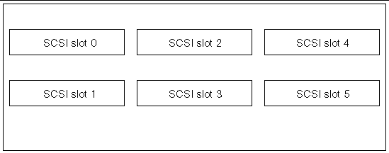 Graphic showing the numbering of hard drive slots on the SCSI backplane. Top row, left to right is: HDD 0, HDD 2, and HDD4. Bottom row left to right is HDD 1, HDD 3, HDD 5.