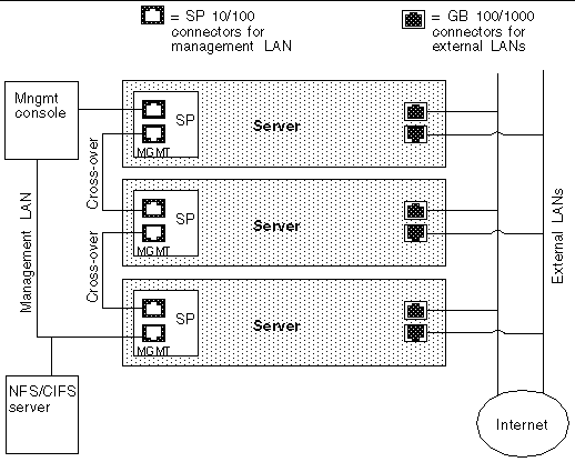 Graphic showing diagram of servers in a daisy chain configuration; crossover cables connect servers through SP ports, straight cables connect Management ports to LAN.