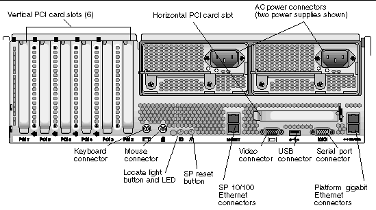 Figure showing back panel of the Sun Fire V40z server.