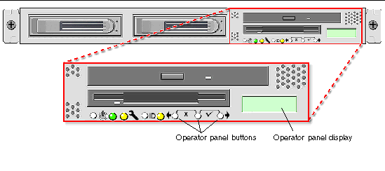 This graphic shows the Sun Fire V20z operator panel located on the front of the server. There is a small LCD panel in the lower-right corner. The buttons are Back, Select, forward, Cancel and Enter. 