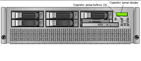 This graphic shows the Sun Fire V40z operator panel located on the front of the server. There is a small LCD panel in the upper-right corner. The buttons are Back, Select, forward, Cancel and Enter. 