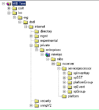 This diagram shows the SNMP Management Information Base (MIB) tree for the servers. 