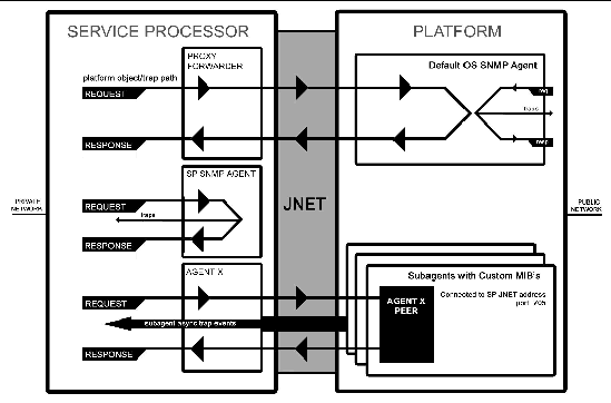 This diagram illustrates the SNMP architecture and communication paths between the SP and the platfom. 