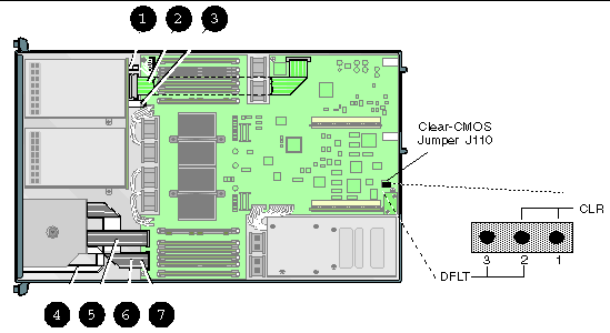 Graphic showing server motherboard, with jumper J110 inside the back panel, necxt to the I/O board. The two pins farthest from the back panel are the default setting.