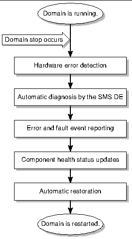 Flow diagram that shows the diagnosis and recovery steps for errors that cause domain stops.