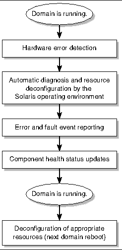 Flow diagram that shows the diagnosis process for non-fatal domain hardware errors.