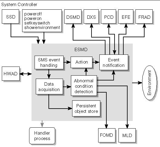 Figure depicting ESMD client server relationships. 
