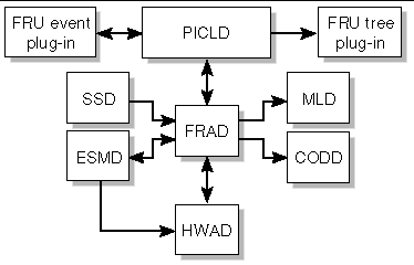Figure depicting FRAD client server relationships. 