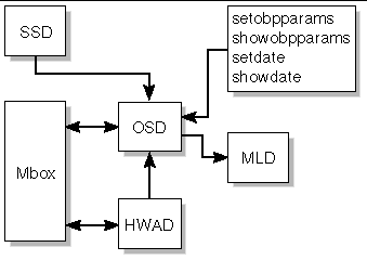 Figure depicting OSD client server relationships. 