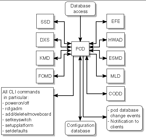 Figure depicting PCD client server relationships. 