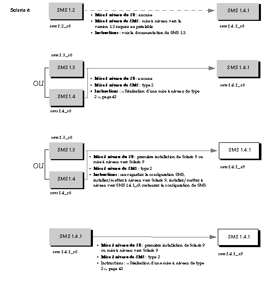 Figure depicting SMS upgrade instructions for the Solaris 8 operating environment. 