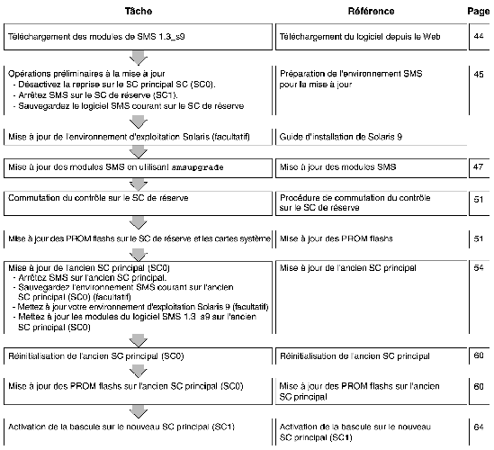 Diagram listing procedures to follow for a Type 2 upgrade, as described in the following sections. 
