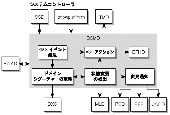 DSMD ˤ륯饤ȥСδط򼨤 