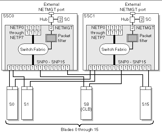 Illustration depicting the Ethernet ports and interfaces on the Sun Fire B1600 system chassis and
 their default VLAN numbers.