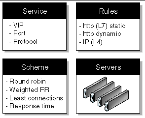 Illustration depicting a load balancing group configuration (Service, Rules, Scheme, and Servers).
