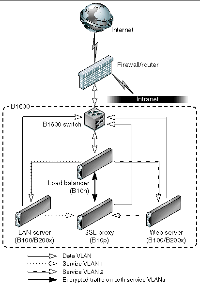 Illustration depicting the enterprise security model - from the Internet through the firewall, switch, and blades.
