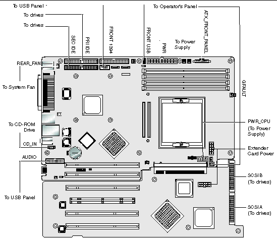 Figure showing the system cable connectors.