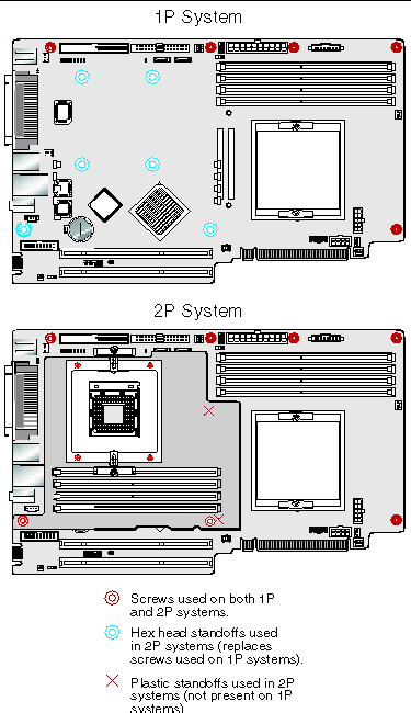 Figure showing the screws and hex head standoff positions for the one- and two- processor motherboards.