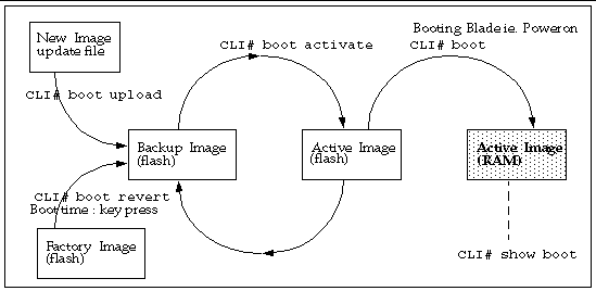Illustration depicting the process of merging a new image update file and a factory image into the active image (RAM)