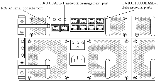 Illustration showing the RS232 serial console port, 10/100BASE-T network management ports, and 10/100/1000BASE-T data network ports on the back of a server.