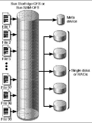 Figure showing files coming into a Sun StorEdge QFS or Sun SAM-QFS file system using striped allocation.